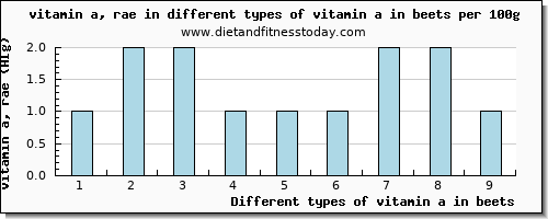 vitamin a in beets vitamin a, rae per 100g